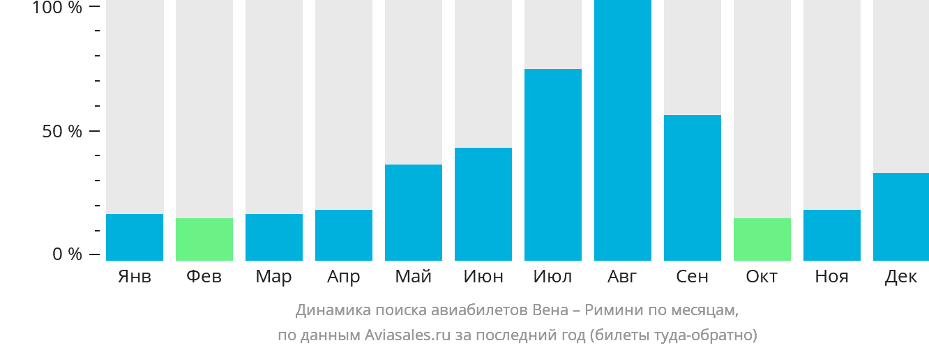 Динамика поиска авиабилетов из Вены в Римини по месяцам