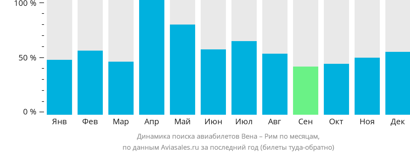 Динамика поиска авиабилетов из Вены в Рим по месяцам
