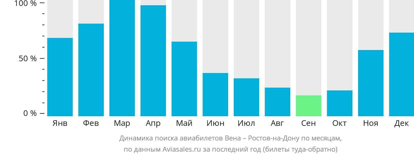 Динамика поиска авиабилетов из Вены в Ростов-на-Дону по месяцам