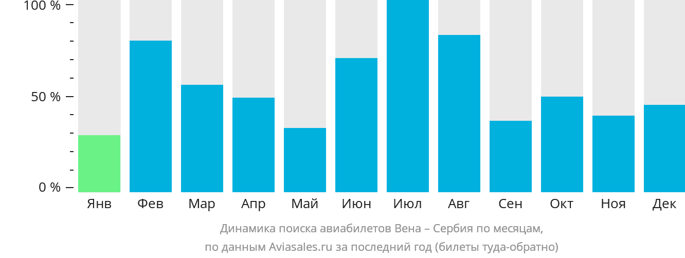 Динамика поиска авиабилетов из Вены в Сербию по месяцам