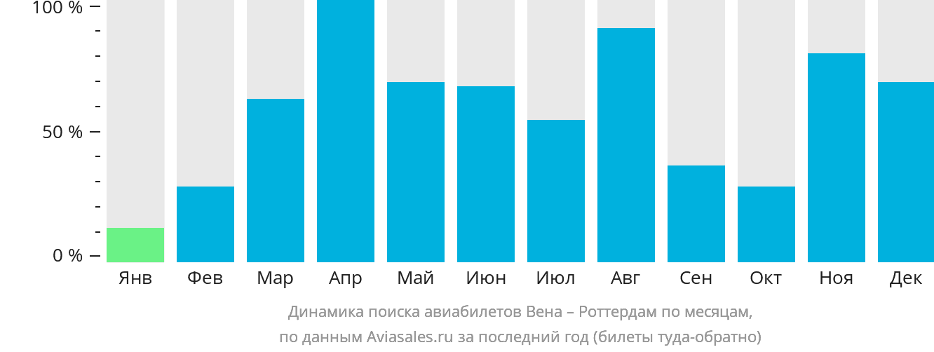 Динамика поиска авиабилетов из Вены в Роттердам по месяцам