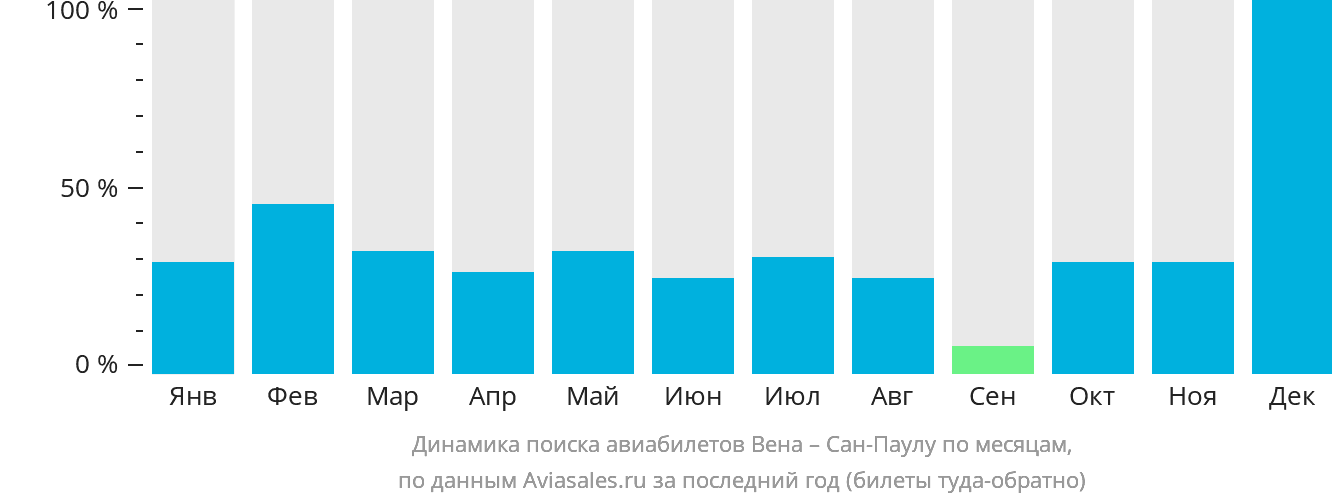 Динамика поиска авиабилетов из Вены в Сан-Паулу по месяцам
