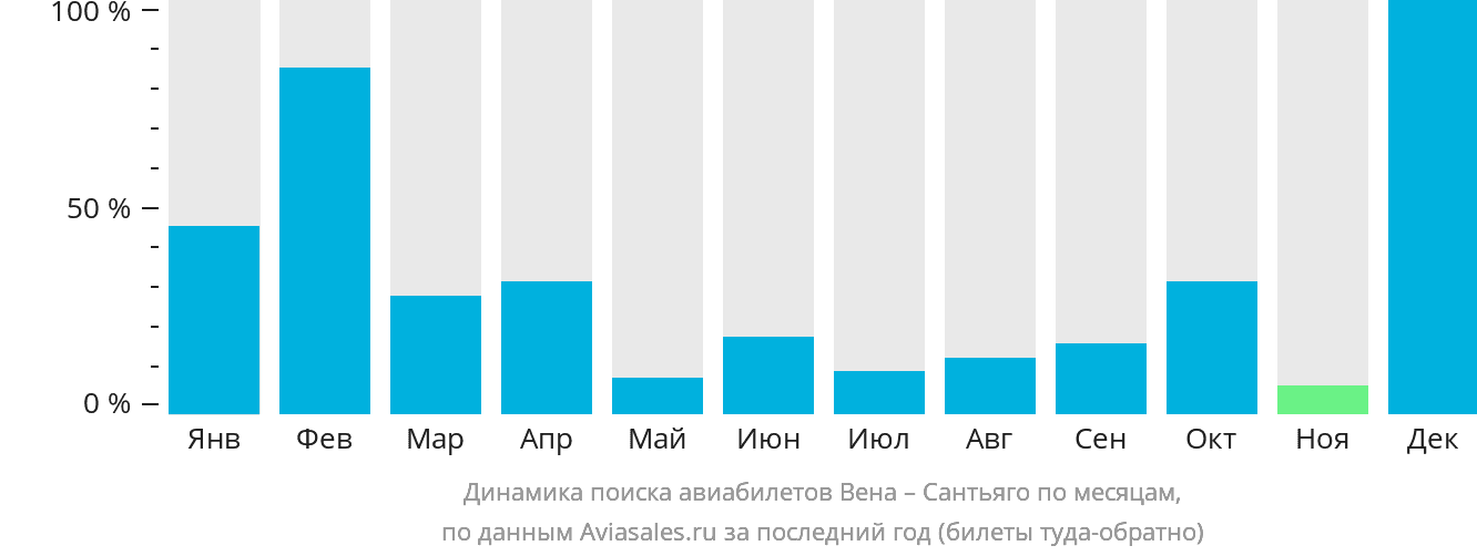 Динамика поиска авиабилетов из Вены в Сантьяго по месяцам