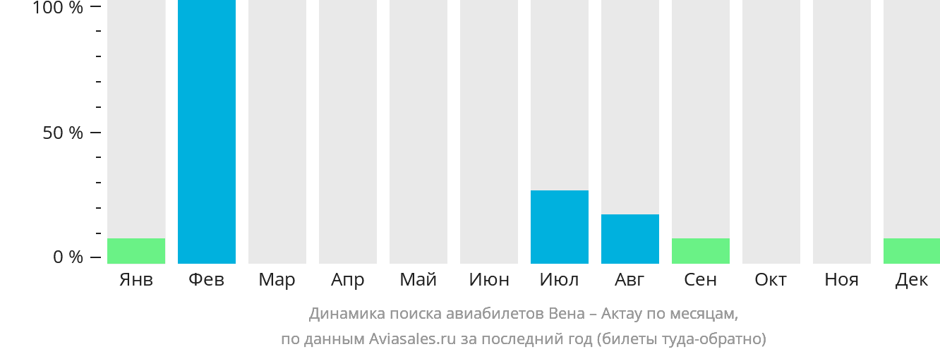 Динамика поиска авиабилетов из Вены в Актау по месяцам