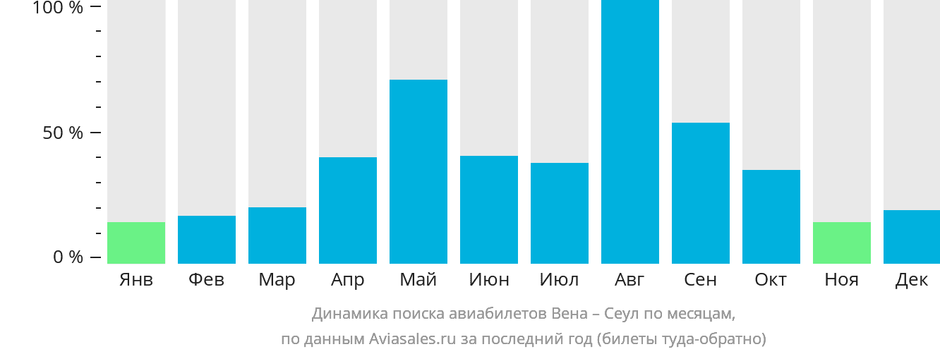 Динамика поиска авиабилетов из Вены в Сеул по месяцам