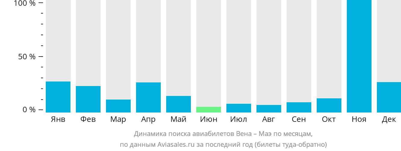Динамика поиска авиабилетов из Вены на Маэ по месяцам