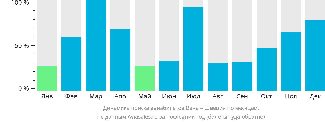 Динамика поиска авиабилетов из Вены в Швецию по месяцам