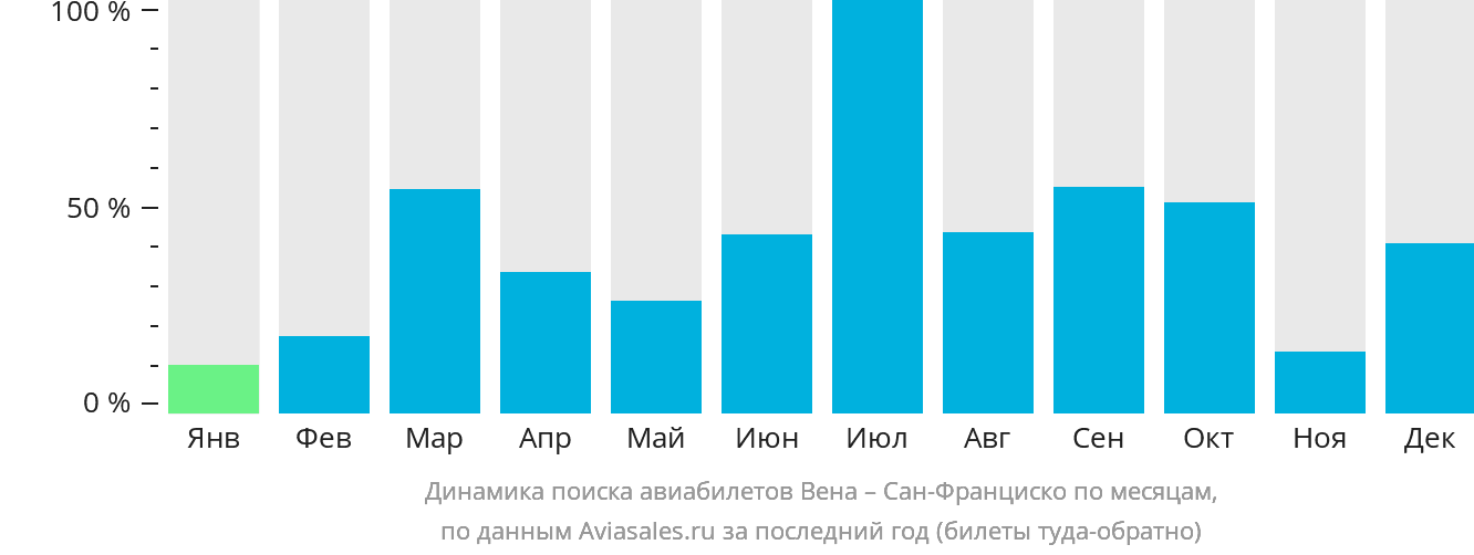 Динамика поиска авиабилетов из Вены в Сан-Франциско по месяцам