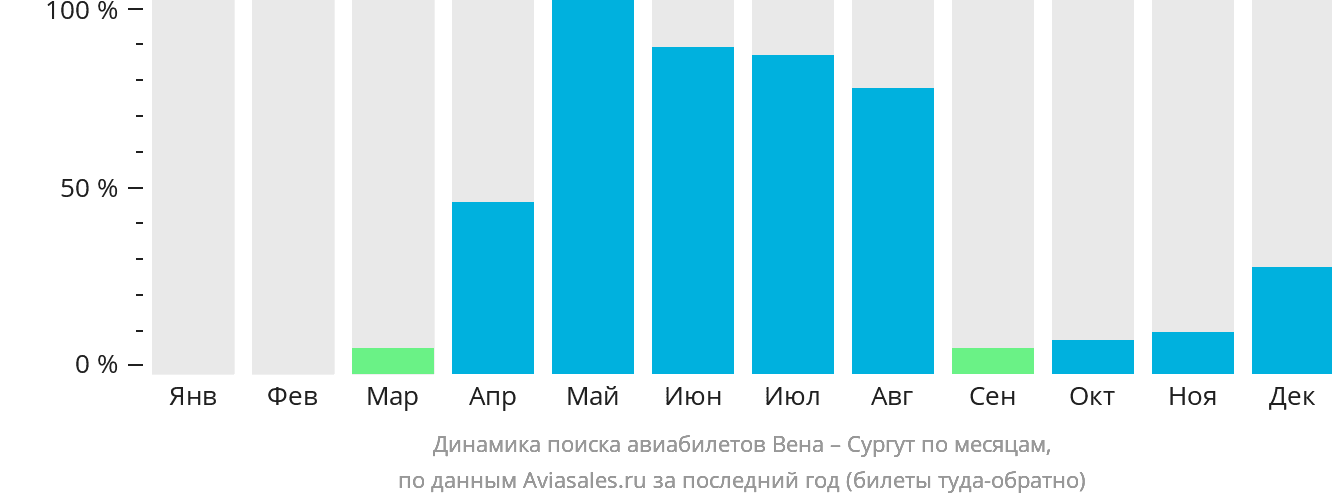 Динамика поиска авиабилетов из Вены в Сургут по месяцам