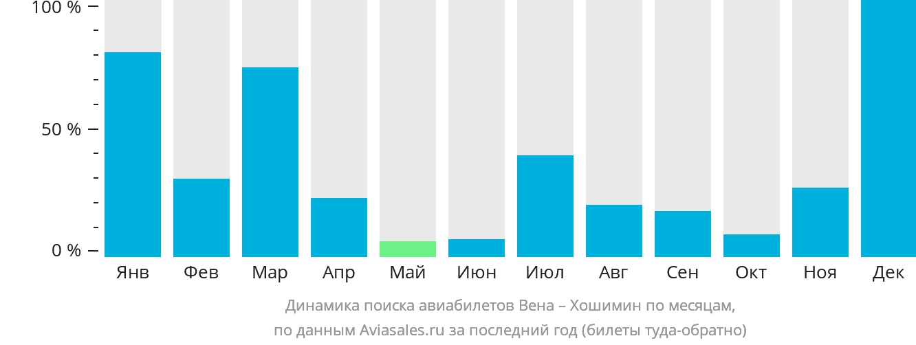Динамика поиска авиабилетов из Вены в Хошимин по месяцам