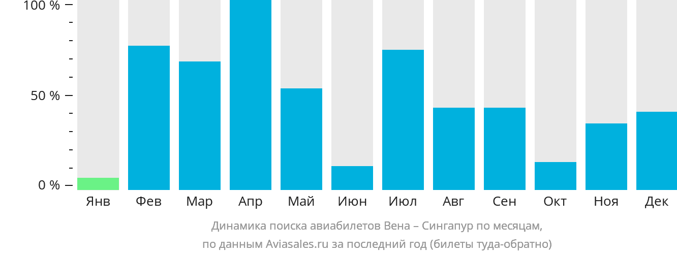 Динамика поиска авиабилетов из Вены в Сингапур по месяцам