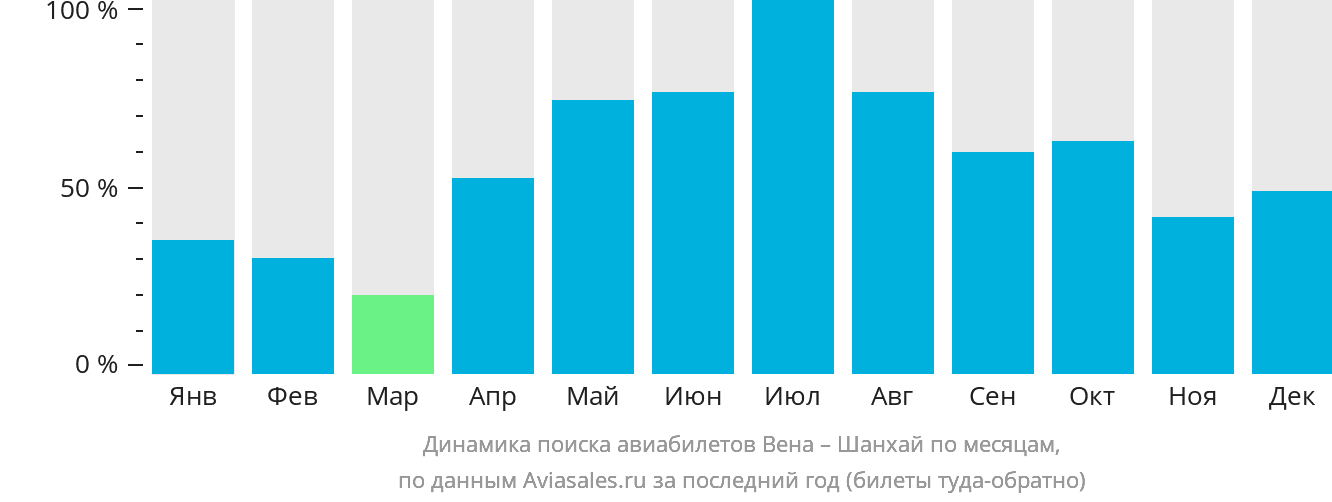 Динамика поиска авиабилетов из Вены в Шанхай по месяцам
