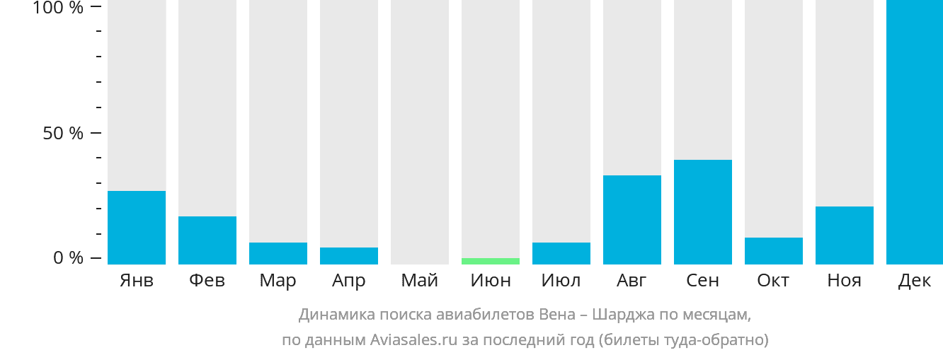 Динамика поиска авиабилетов из Вены в Шарджу по месяцам