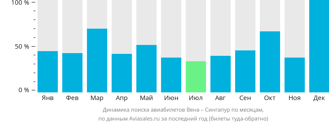 Динамика поиска авиабилетов из Вены в Сингапур по месяцам