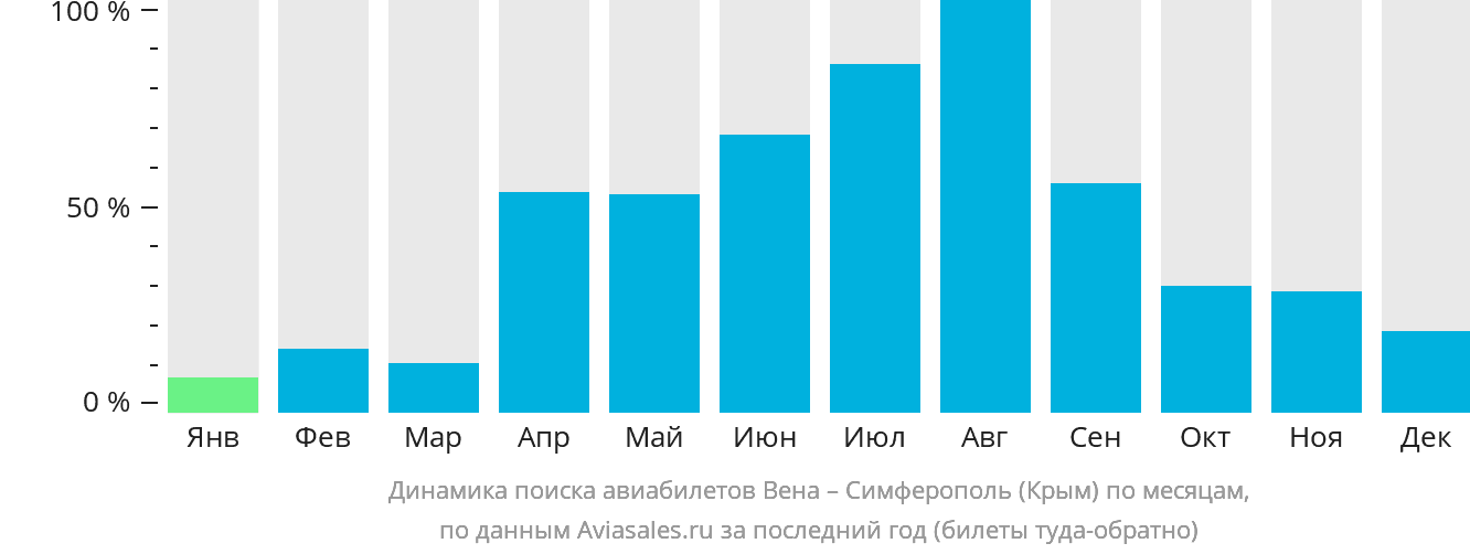Динамика поиска авиабилетов из Вены в Симферополь по месяцам