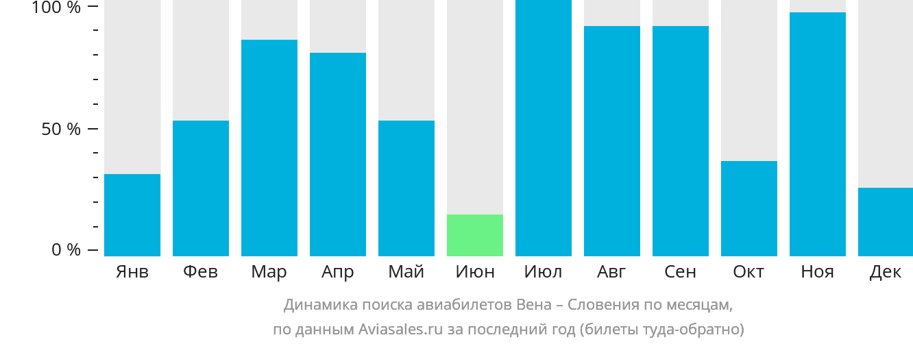 Динамика поиска авиабилетов из Вены в Словению по месяцам