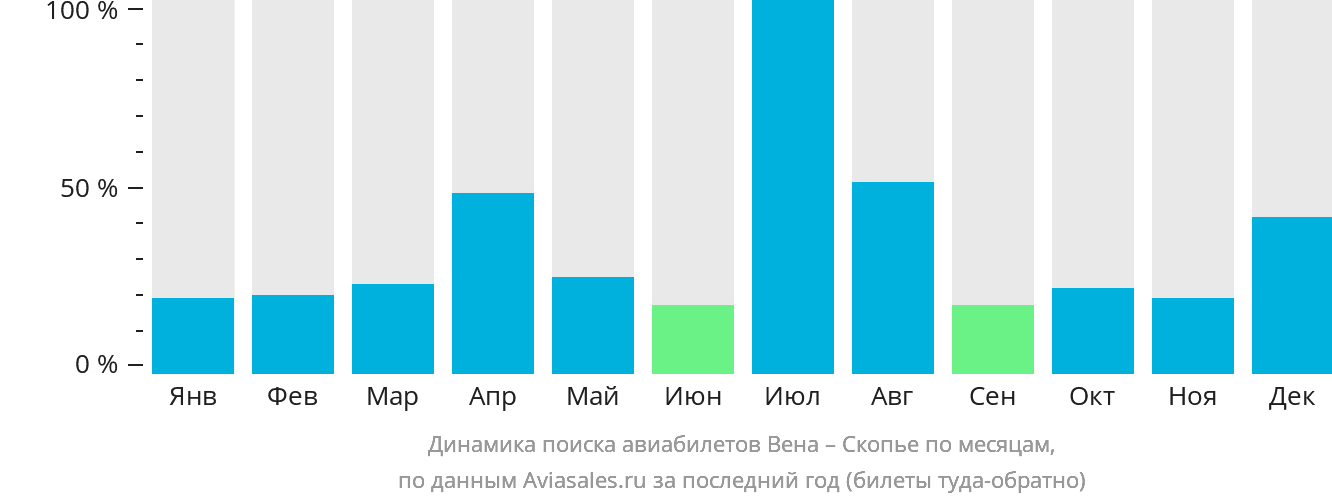 Динамика поиска авиабилетов из Вены в Скопье по месяцам