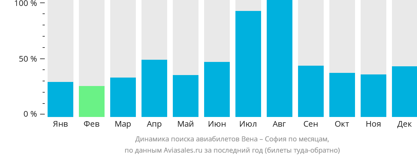 Динамика поиска авиабилетов из Вены в Софию по месяцам