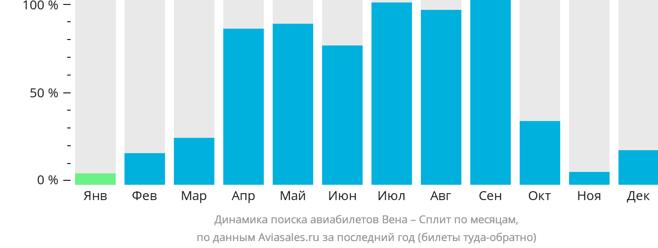 Динамика поиска авиабилетов из Вены в Сплит по месяцам