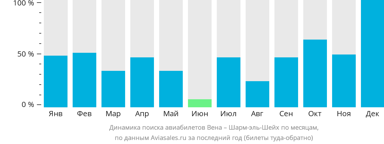 Динамика поиска авиабилетов из Вены в Шарм-эш-Шейх по месяцам