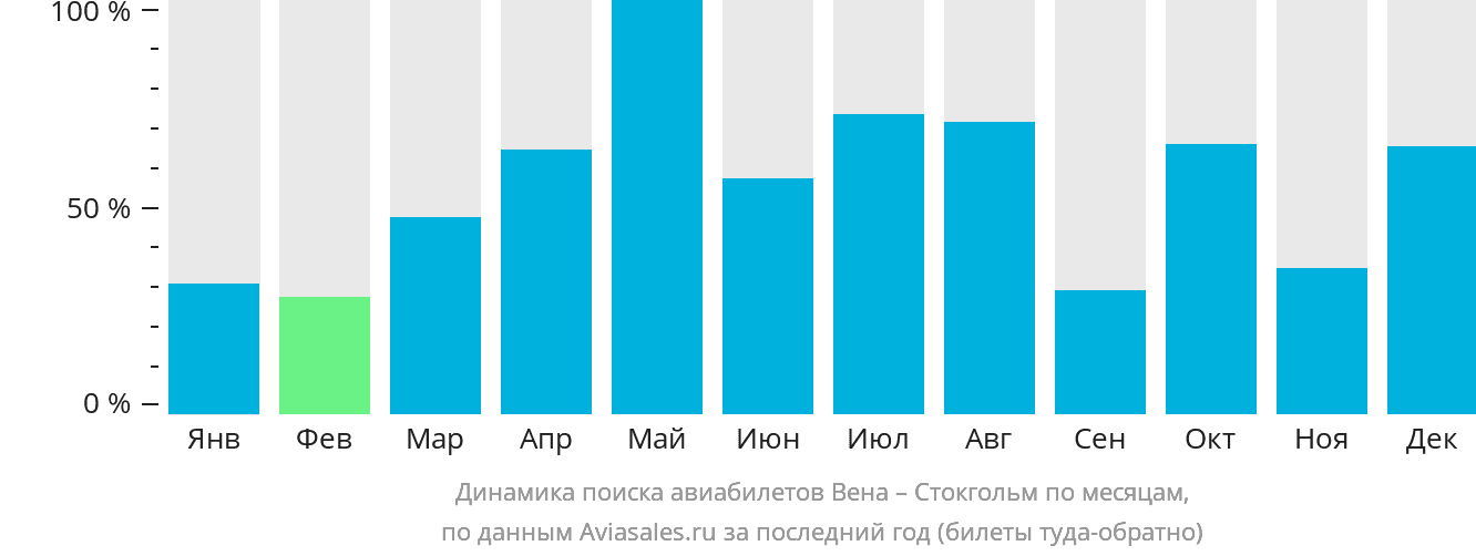 Динамика поиска авиабилетов из Вены в Стокгольм по месяцам