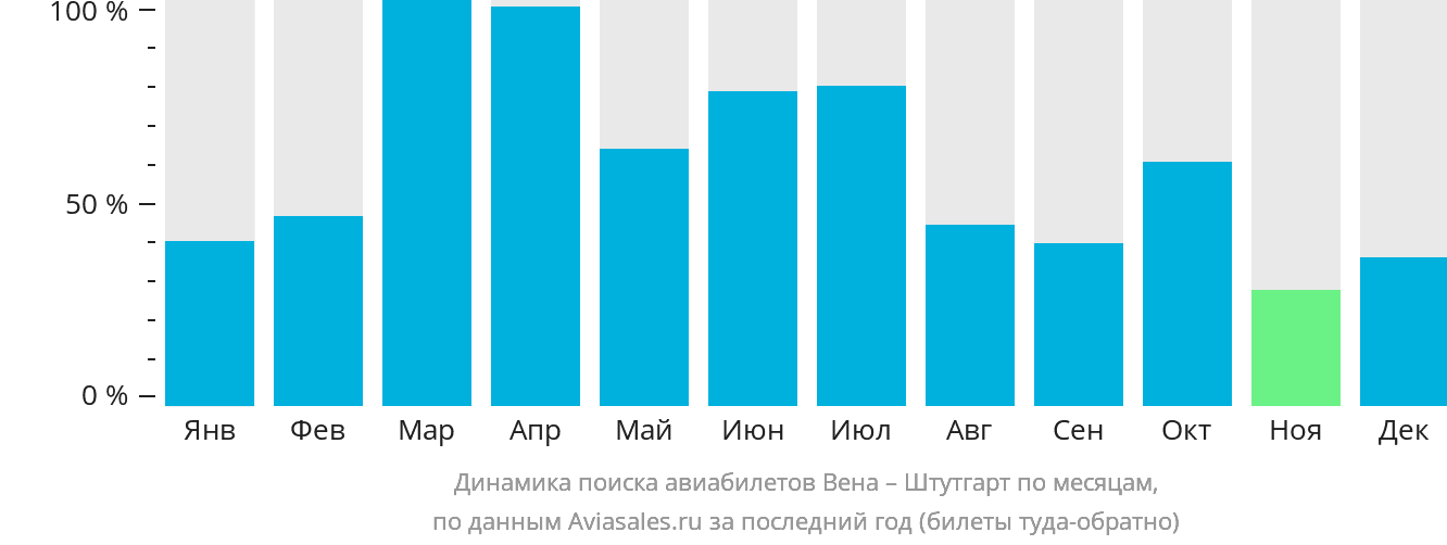 Динамика поиска авиабилетов из Вены в Штутгарт по месяцам