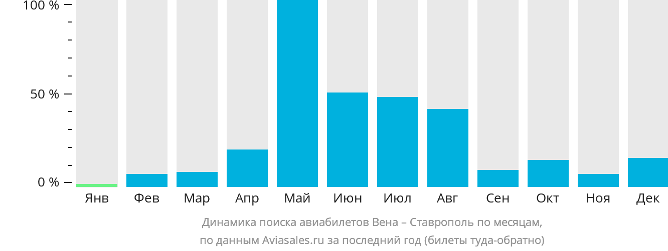 Динамика поиска авиабилетов из Вены в Ставрополь по месяцам