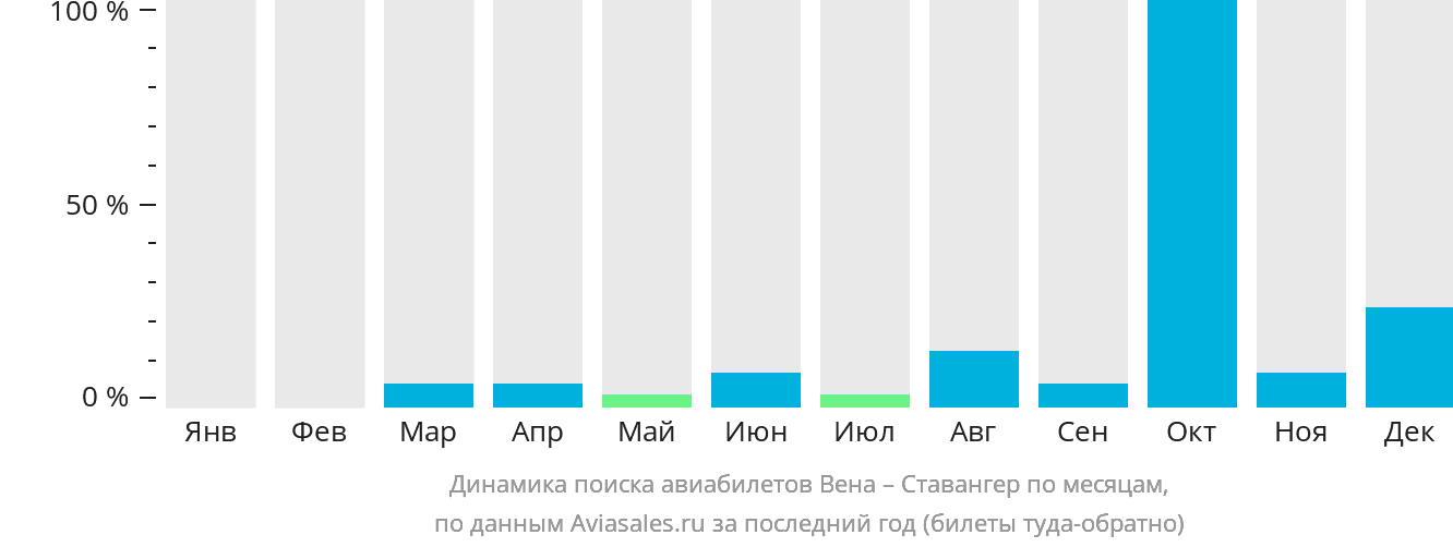 Динамика поиска авиабилетов из Вены в Ставангер по месяцам