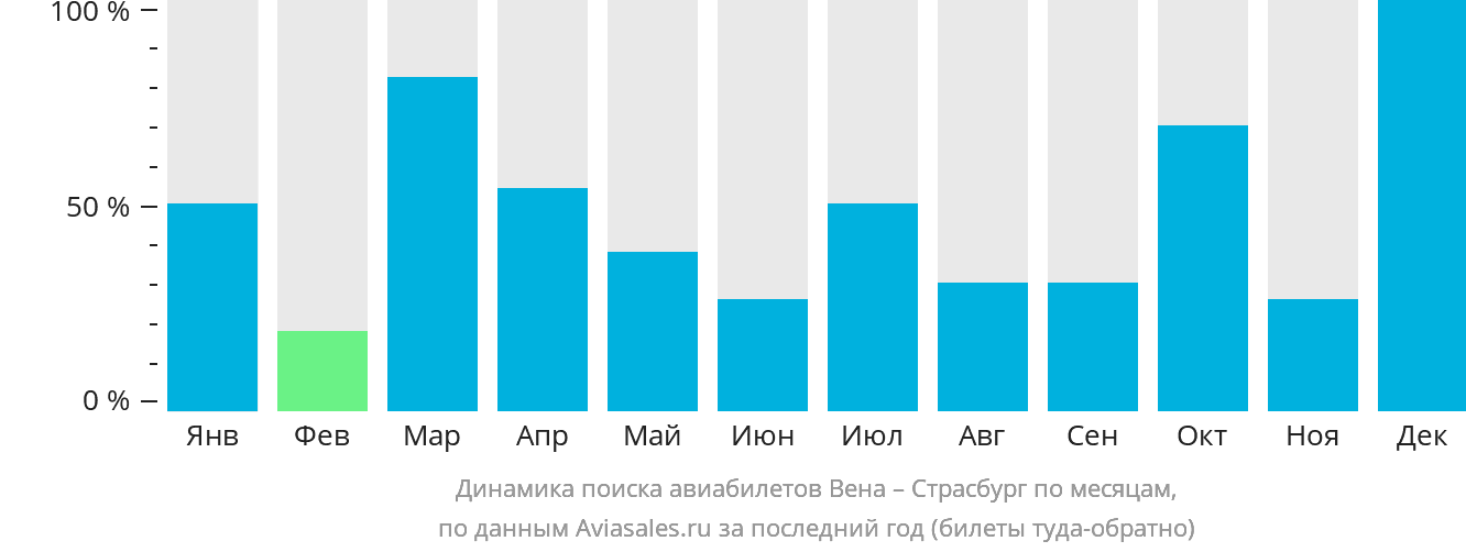 Динамика поиска авиабилетов из Вены в Страсбург по месяцам