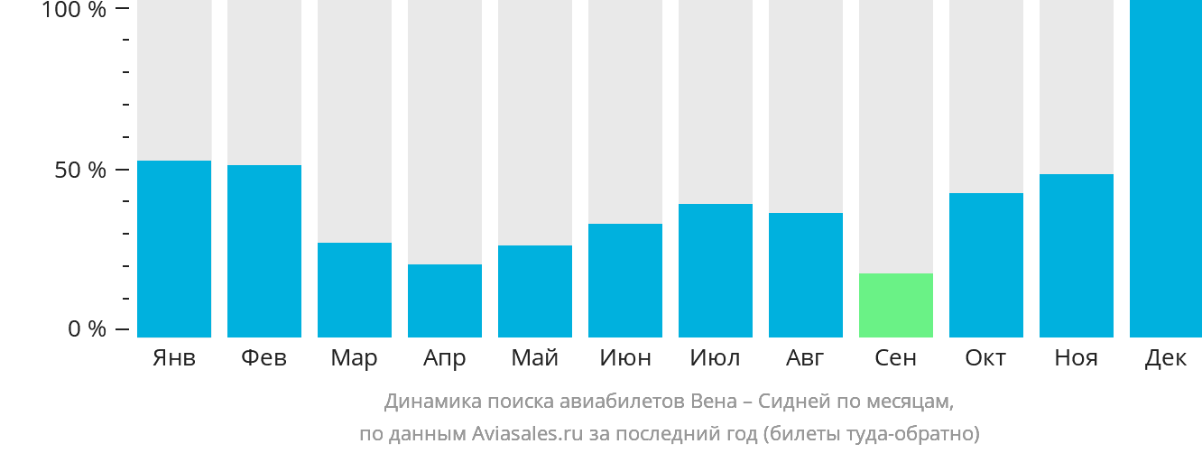 Динамика поиска авиабилетов из Вены в Сидней по месяцам