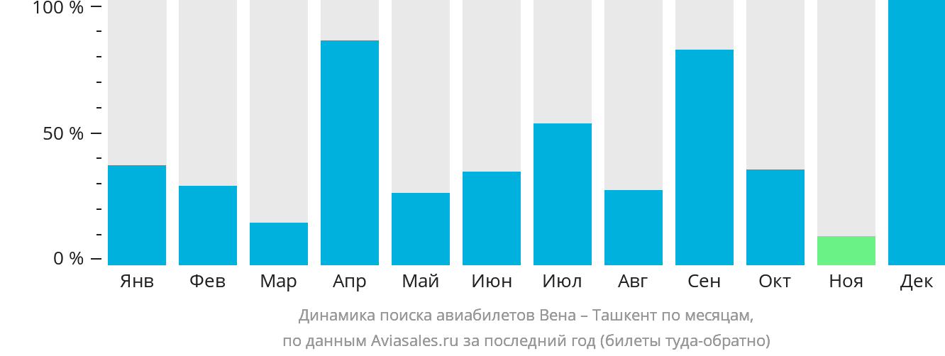 Динамика поиска авиабилетов из Вены в Ташкент по месяцам