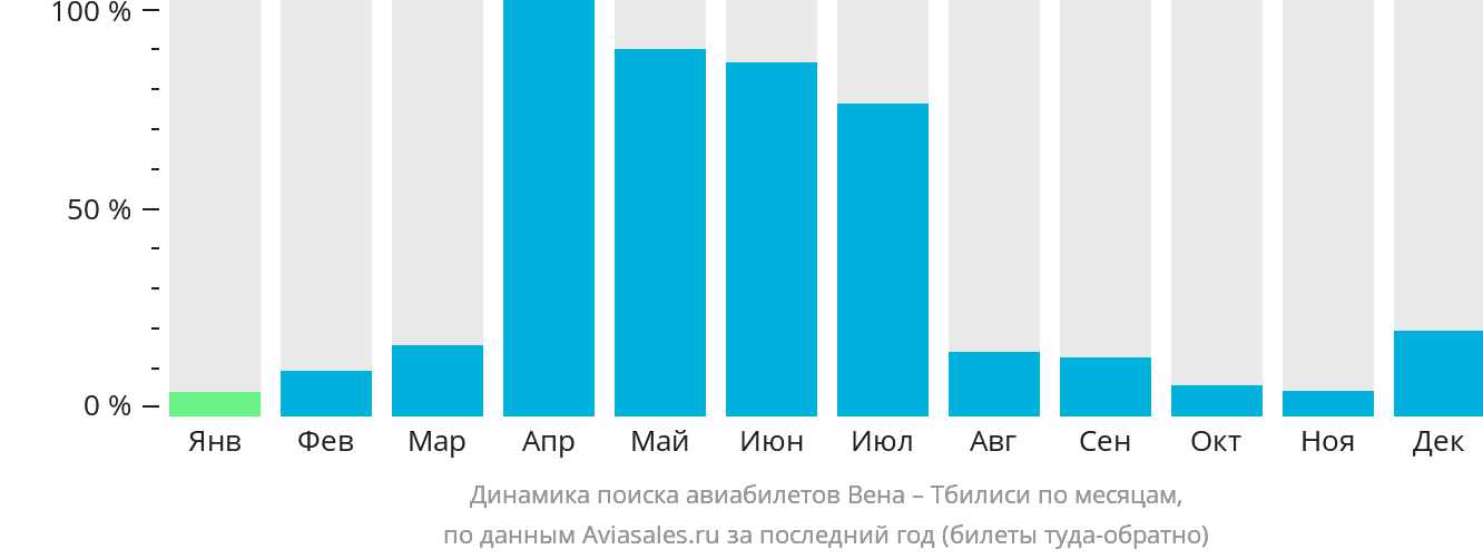 Динамика поиска авиабилетов из Вены в Тбилиси по месяцам
