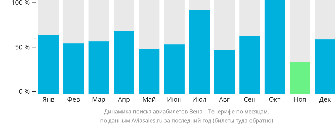 Динамика поиска авиабилетов из Вены на Тенерифе по месяцам
