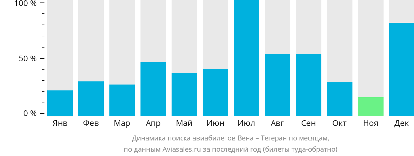 Динамика поиска авиабилетов из Вены в Тегеран по месяцам