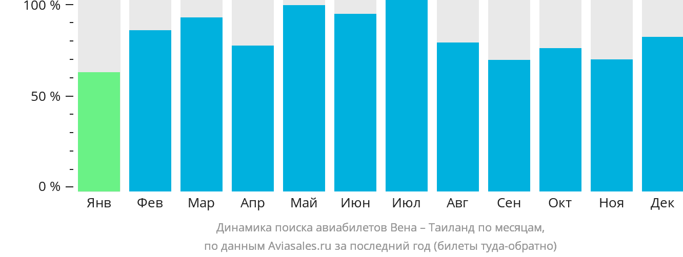 Динамика поиска авиабилетов из Вены в Таиланд по месяцам