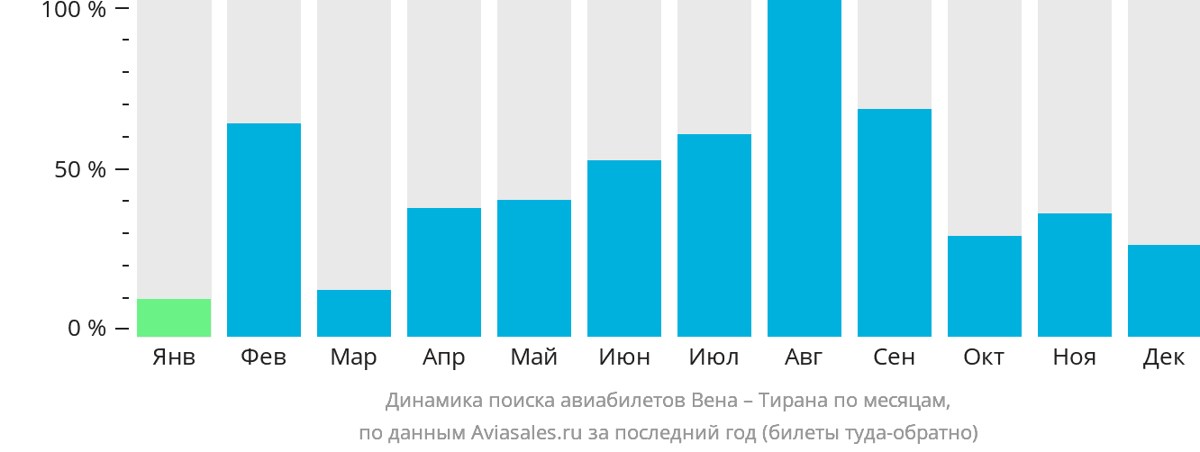 Динамика поиска авиабилетов из Вены в Тирану по месяцам
