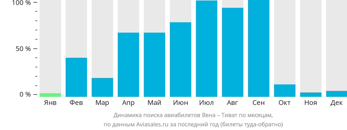 Динамика поиска авиабилетов из Вены в Тиват по месяцам
