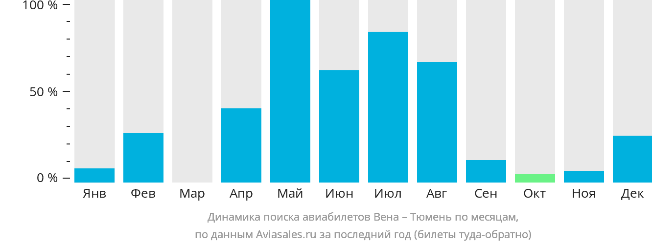 Динамика поиска авиабилетов из Вены в Тюмень по месяцам
