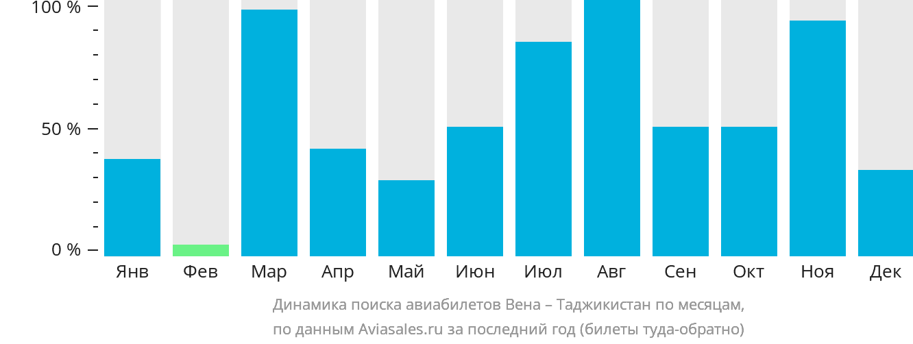 Динамика поиска авиабилетов из Вены в Таджикистан по месяцам