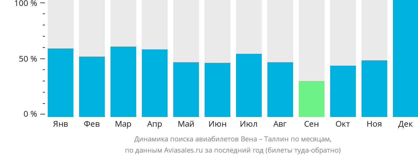 Динамика поиска авиабилетов из Вены в Таллин по месяцам