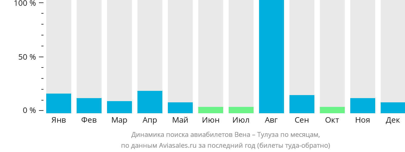Динамика поиска авиабилетов из Вены в Тулузу по месяцам
