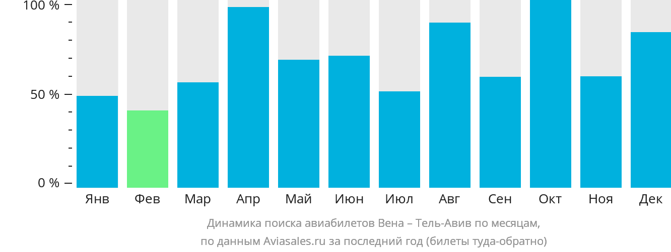 Динамика поиска авиабилетов из Вены в Тель-Авив по месяцам