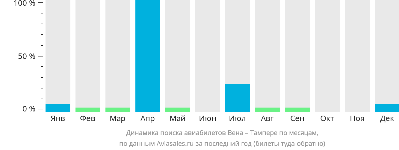 Динамика поиска авиабилетов из Вены в Тампере по месяцам