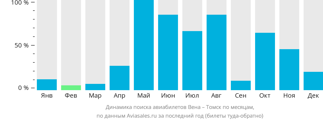 Динамика поиска авиабилетов из Вены в Томск по месяцам