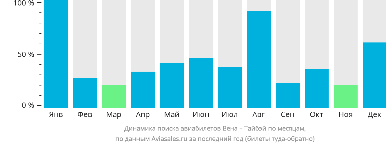 Динамика поиска авиабилетов из Вены в Тайбэй по месяцам