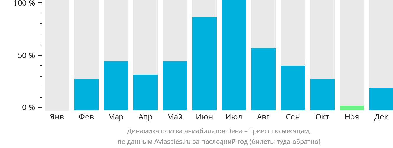 Динамика поиска авиабилетов из Вены в Триест по месяцам