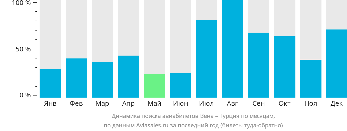 Динамика поиска авиабилетов из Вены в Турцию по месяцам