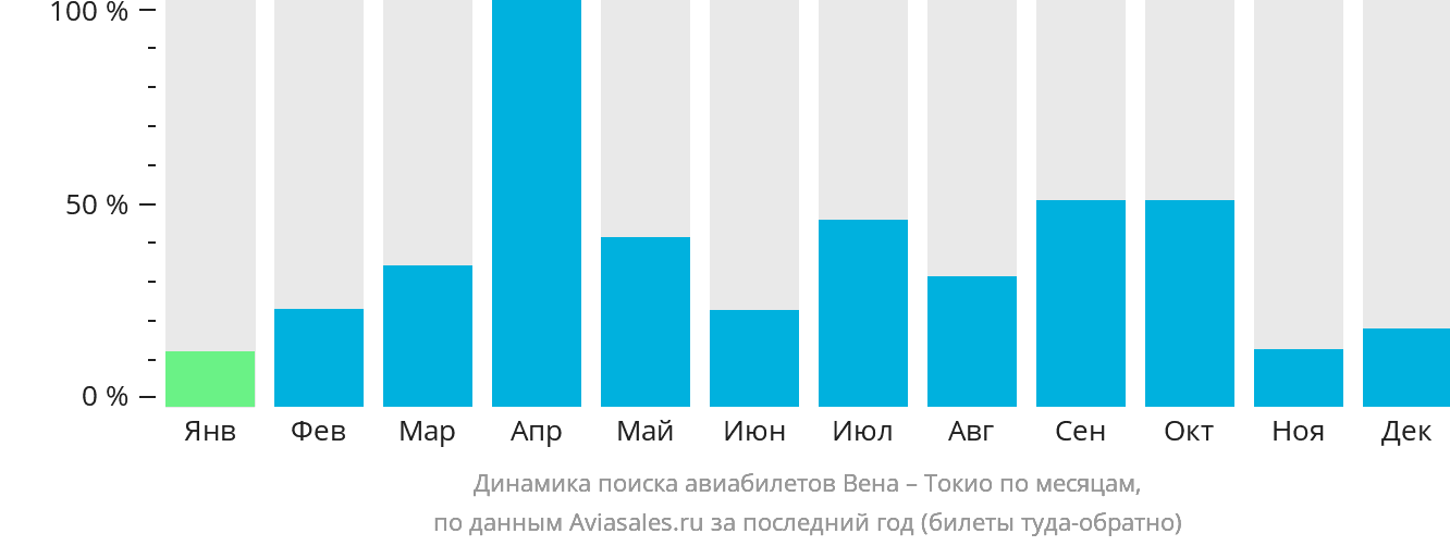 Динамика поиска авиабилетов из Вены в Токио по месяцам