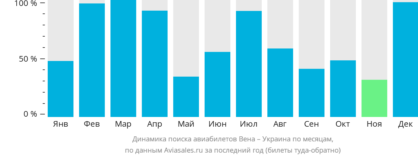 Динамика поиска авиабилетов из Вены в Украину по месяцам