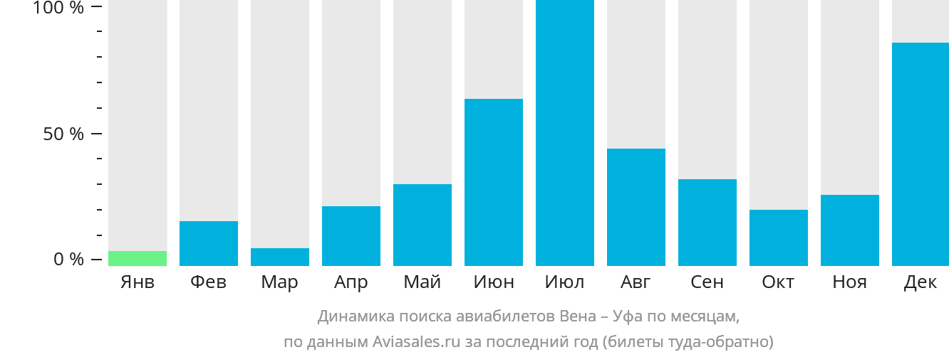 Динамика поиска авиабилетов из Вены в Уфу по месяцам
